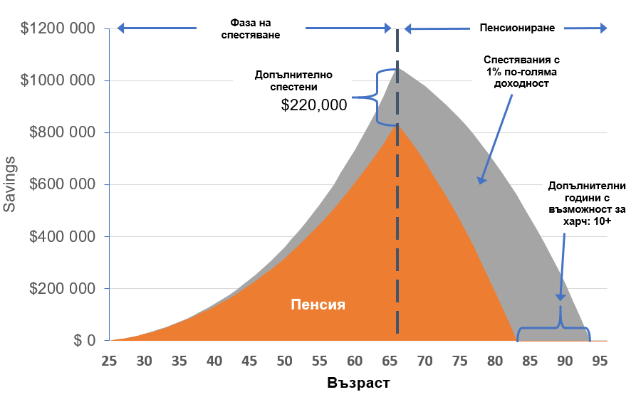 Ефекта на такса от 1.5% срещу такса от 0,15%