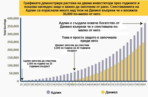 Рано срещу късно