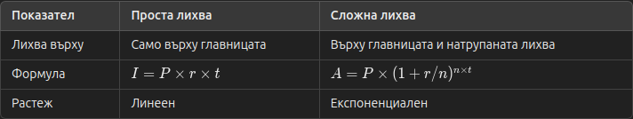 Проста срещу сложна лихва