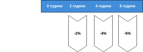 Промяна на цената на облигация, ако лихвените проценти се увеличат с 1%